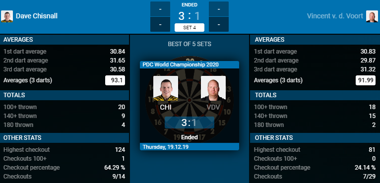 Dave Chisnall - Vincent van der Voort (Bron: PDC)