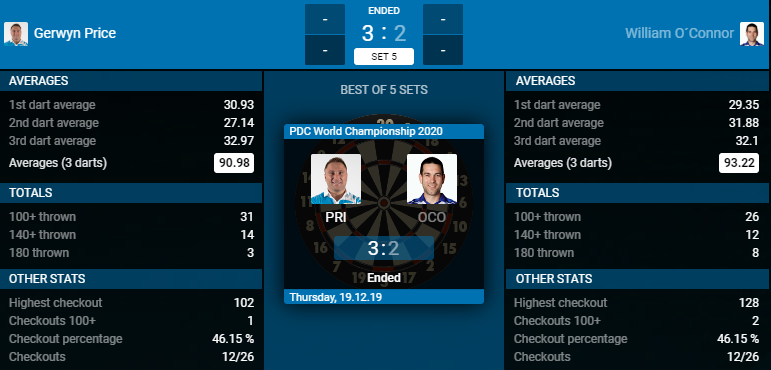 Gerwyn Price - William O'Connor (Bron: PDC) Gerwyn Price - William O'Connor (Bron: PDC)