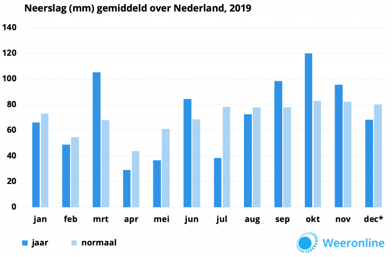 2019 was extreem droog én nat