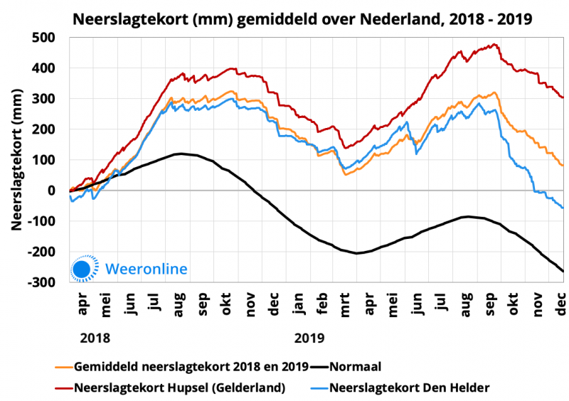 2019 was extreem droog én nat