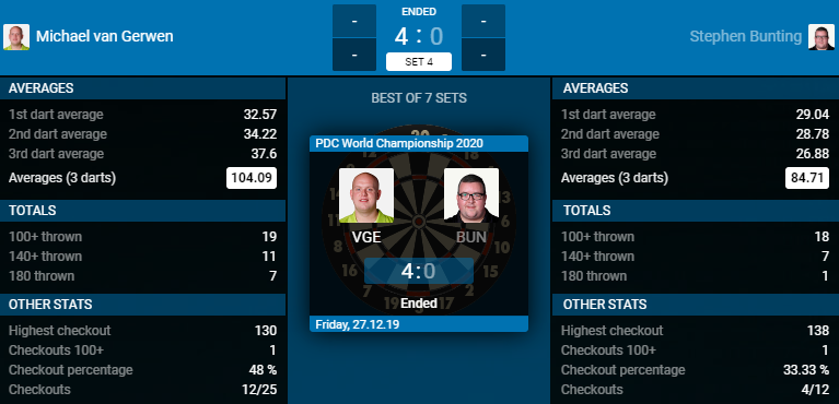 Michael van Gerwen - Stephen Bunting (Bron: PDC)