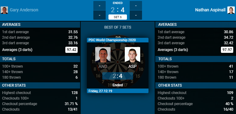 Gary Anderson - Nathan Aspinall (Bron: PDC)