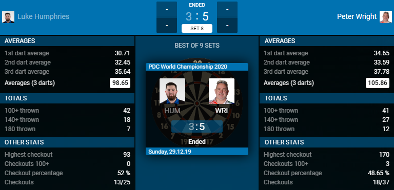 Luke Humphries - Peter Wright (Bron: PDC)