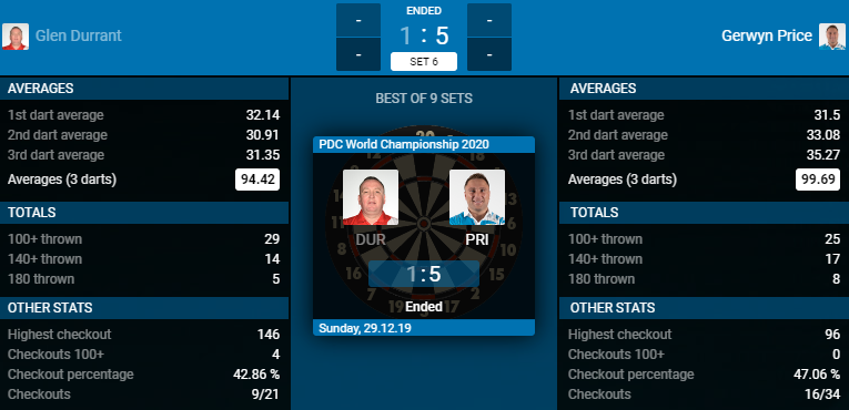 Glen Durrant - Gerwyn Price (Bron: PDC)