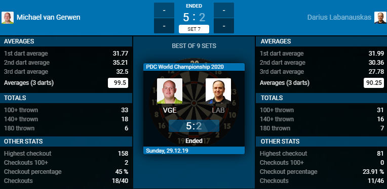 Michael van Gerwen - Darius Labanauskas (Bron: PDC)