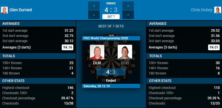 Glen Durrant - Chris Dobey (Bron: PDC)