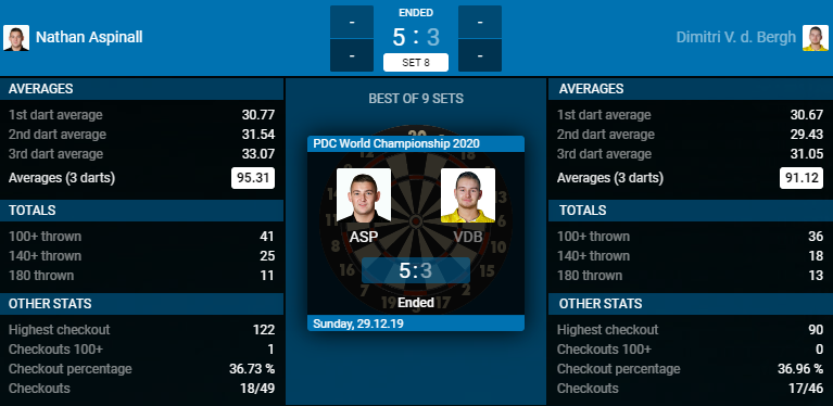 Nathan Aspinall - Dimitri van den Bergh (Bron: PDC)