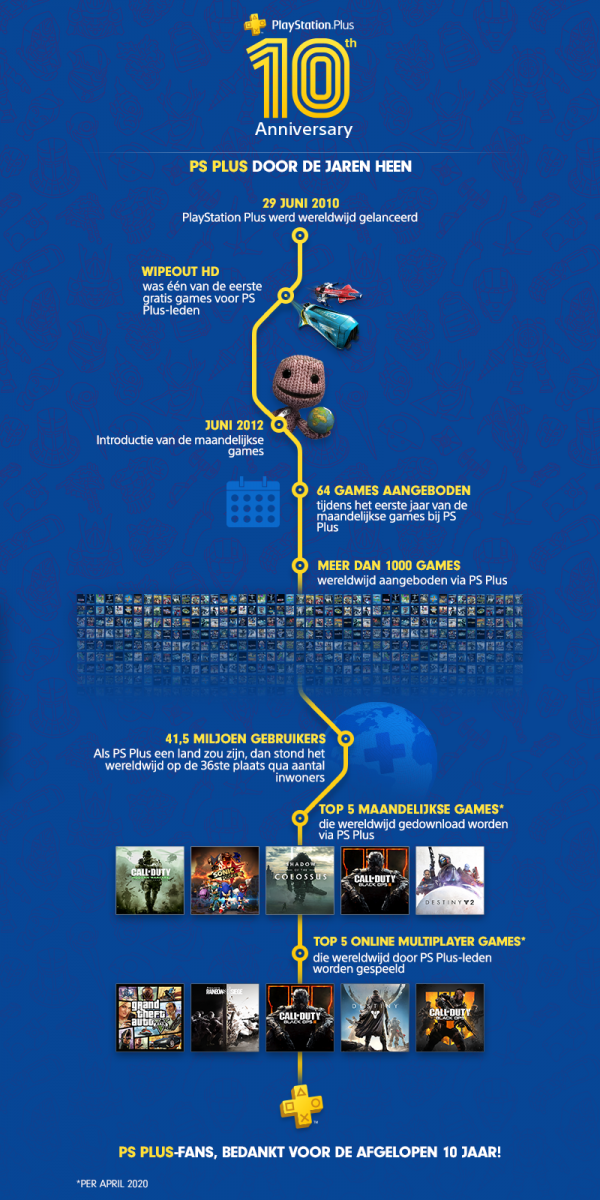 PlayStation Plus - Infographic 10 jaar bestaan (Foto: Sony)