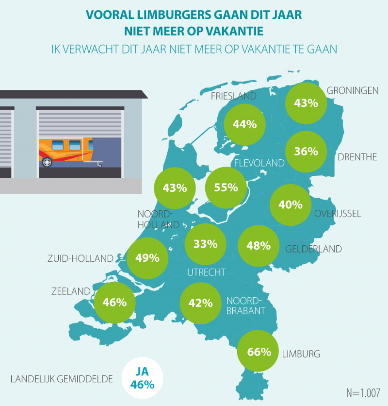 Helft Nederlanders gaat dit jaar niet meer op vakantie