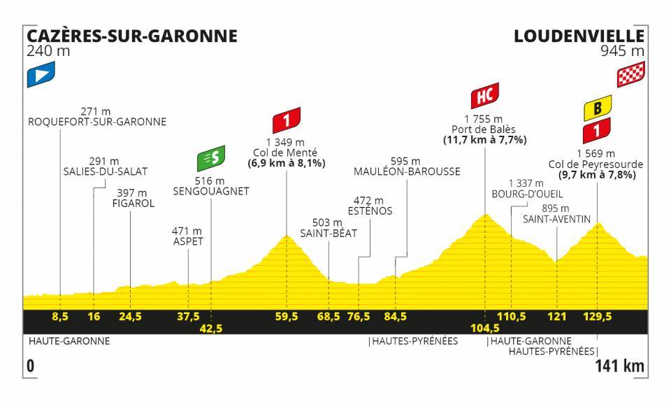 Het profiel van vandaag (Bron: Letour.fr)