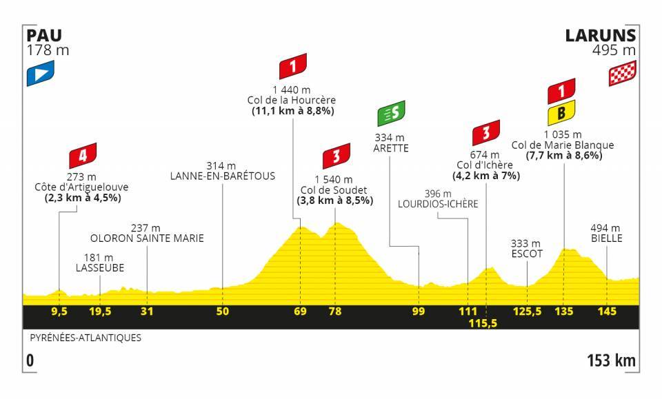 Het profiel van vandaag (Bron: Letour.fr)