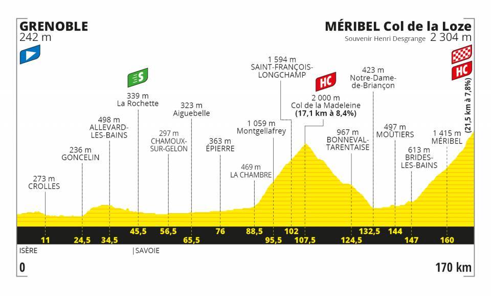 Het profiel van vandaag (Bron: Letour.fr)