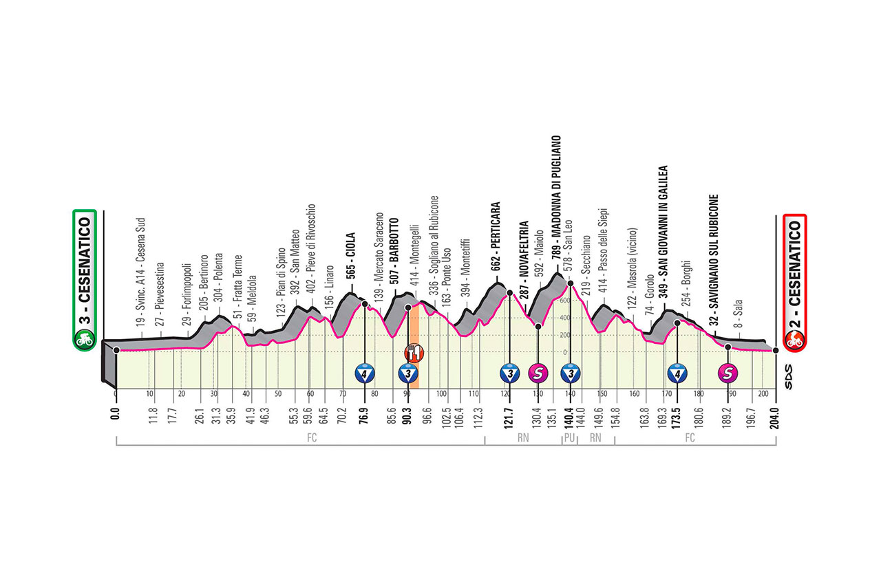 Het profiel van vandaag (Bron: Giro d'Italia)