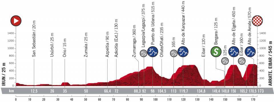 Het profiel van vandaag (Bron: La Vuelta)