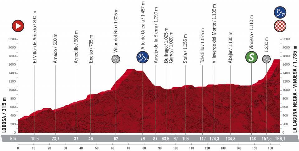 Het profiel van vandaag (Bron: La Vuelta)