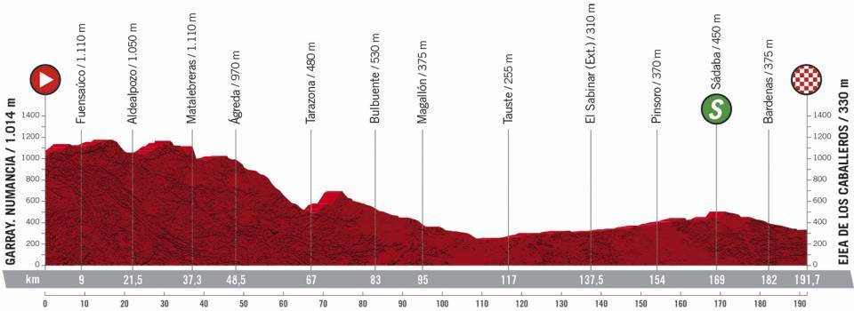 Het profiel van vandaag (Bron: La Vuelta)