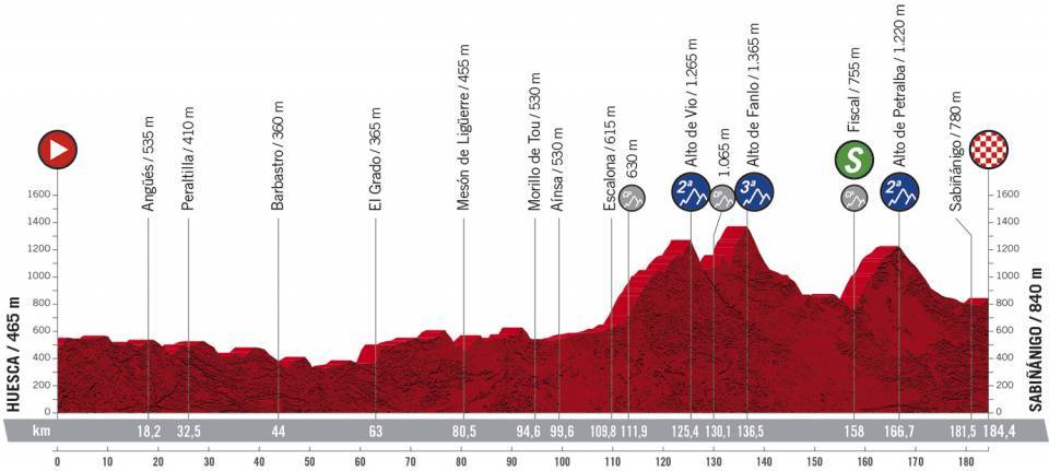 Het profiel van vandaag (Bron: La Vuelta)