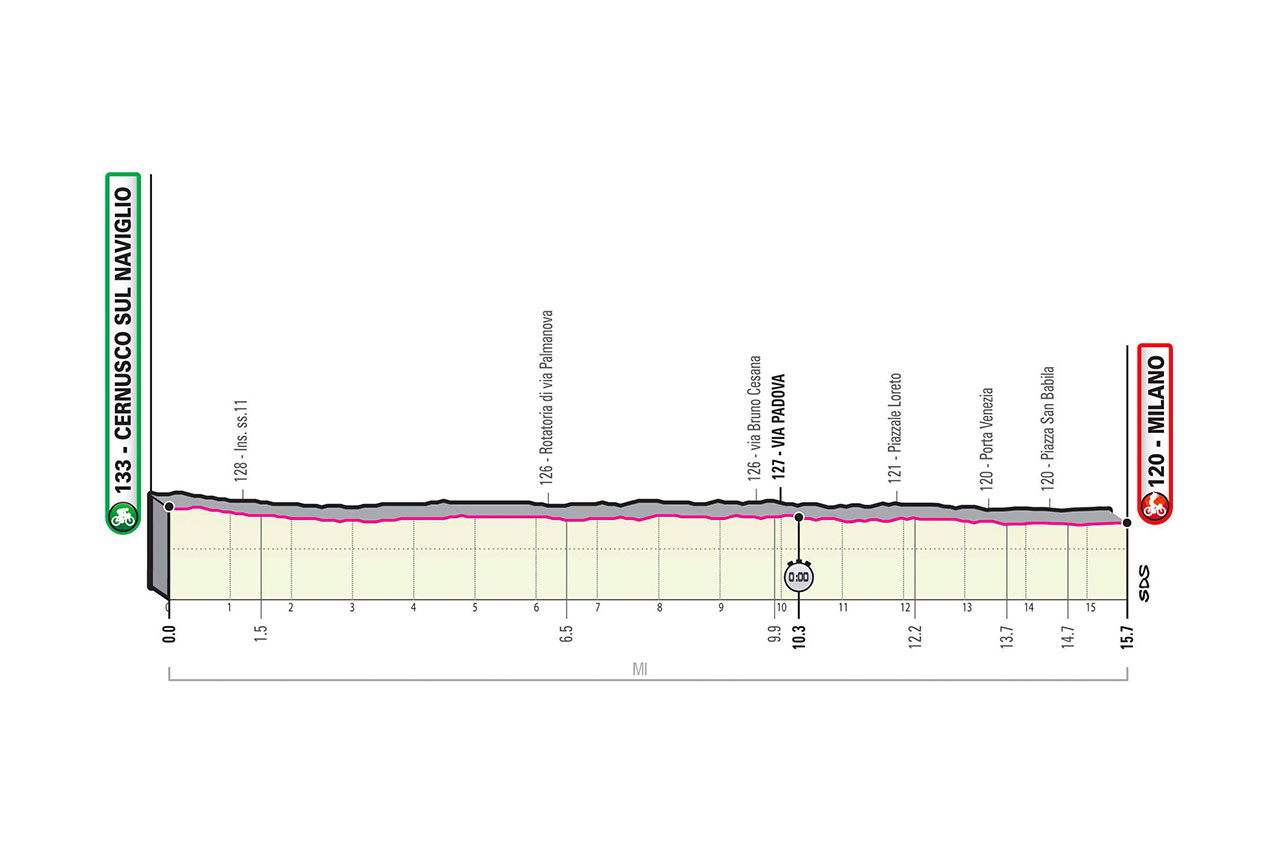 Het profiel van vandaag (Bron: Giro d'Italia)