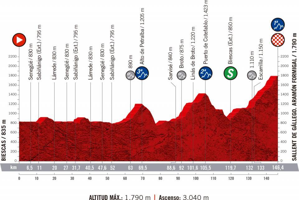 Het profiel van vandaag (Bron: La Vuelta)