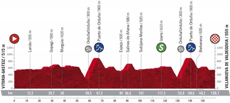 Het profiel van vandaag (Bron: La Vuelta)