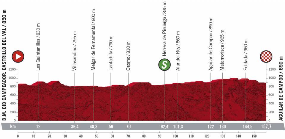 Het profiel van vandaag (Bron: La Vuelta)