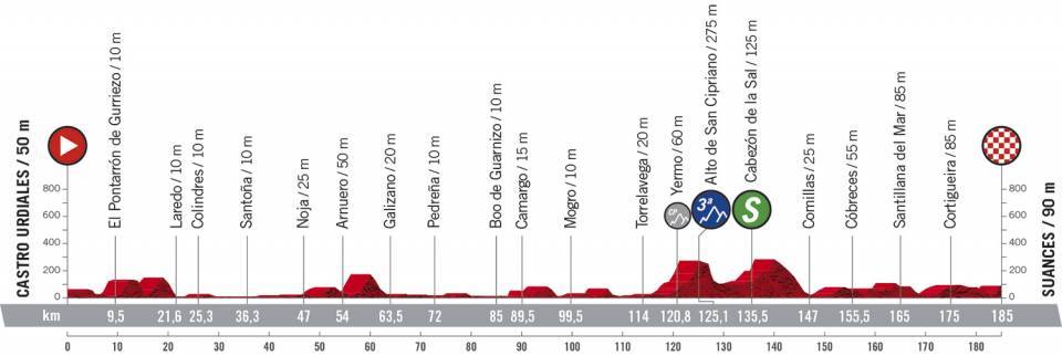 Het profiel van vandaag (Bron: La Vuelta)