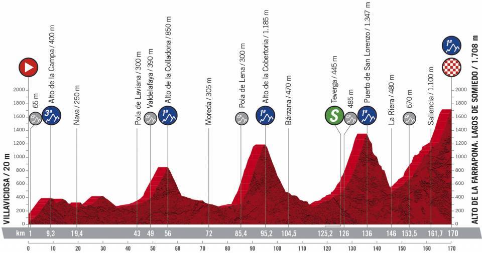 Het profiel van vandaag (Bron: La Vuelta)