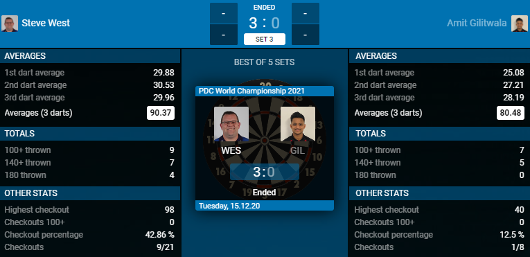 Steve West - Amit Gilitwala (Bron: PDC)