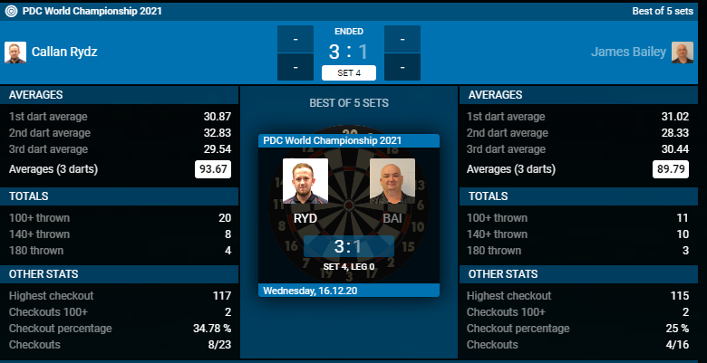 Callan Rydz - James Bailey (Bron: PDC) Callan Rydz - James Bailey (Bron: PDC)