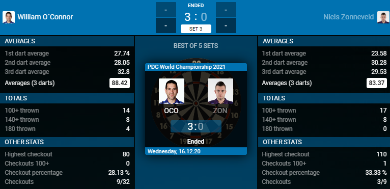 William O'Connor - Niels Zonneveld (Bron: PDC) William O'Connor - Niels Zonneveld (Bron: PDC)