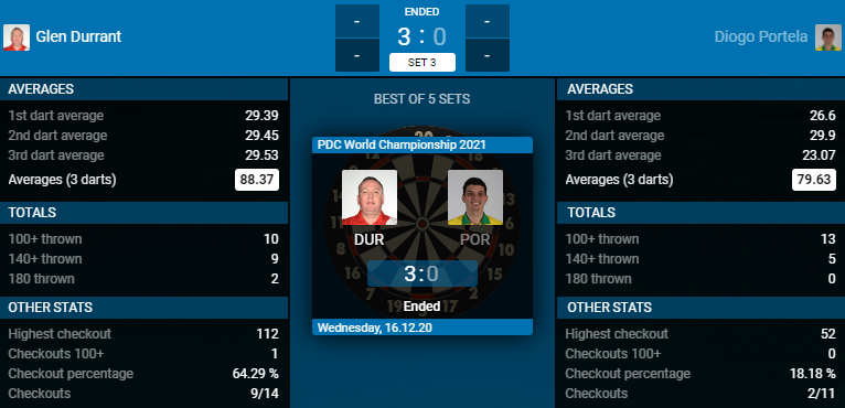 Glen Durrant - Diogo Portela (Bron: PDC) Glen Durrant - Diogo Portela (Bron: PDC)