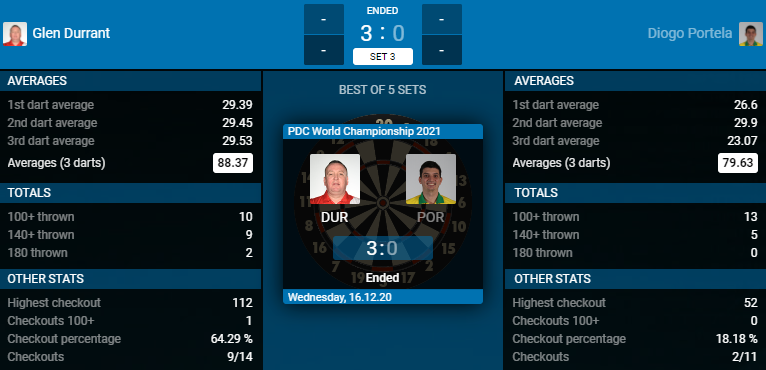 Glen Durrant - Diogo Portela (Bron: PDC)