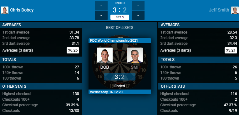 Chris Dobey - Jeff Smith (Bron: PDC) Chris Dobey - Jeff Smith (Bron: PDC)