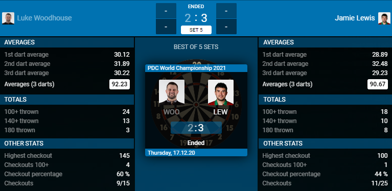 Luke Woodhouse - Jamie Lewis (Bron: PDC)