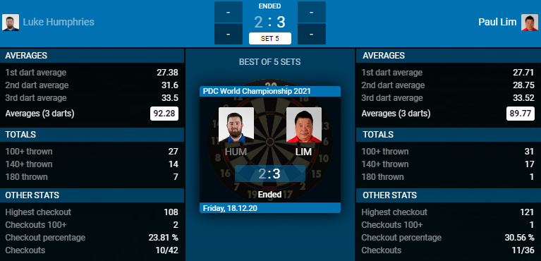 Luke Humphries - Paul Lim (Bron: PDC) Luke Humphries - Paul Lim (Bron: PDC)