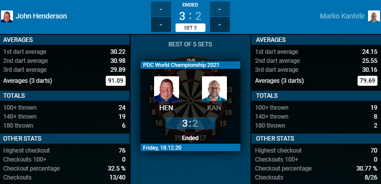 John Henderson - Marko Kantele (Bron: PDC) John Henderson - Marko Kantele (Bron: PDC)