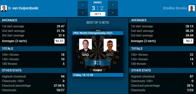 Dirk van Duijvenbode - Bradley Brooks (Bron: PDC) Dirk van Duijvenbode - Bradley Brooks (Bron: PDC)