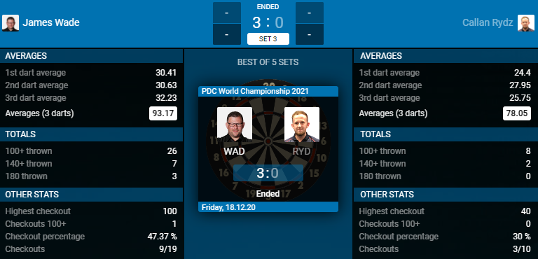 James Wade - Callan Rydz (Bron: PDC) James Wade - Callan Rydz (Bron: PDC)