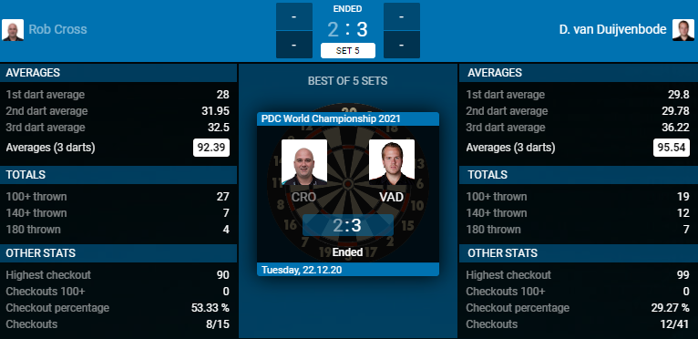 Rob Cross - Dirk van Duijvenbode (Bron: PDC) Rob Cross - Dirk van Duijvenbode (Bron: PDC)