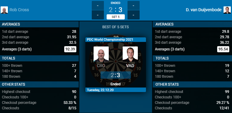 Rob Cross - Dirk van Duijvenbode (Bron: PDC)