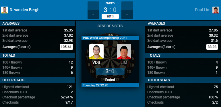 Dimitri van den Bergh - Paul Lim (Bron: PDC) Dimitri van den Bergh - Paul Lim (Bron: PDC)