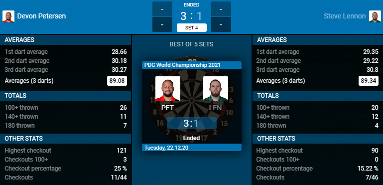 Devon Petersen - Steve Lennon (Bron: PDC) Devon Petersen - Steve Lennon (Bron: PDC)