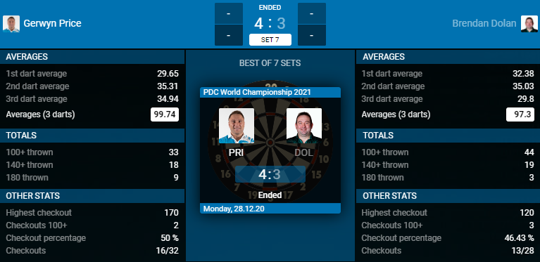 Gerwyn Price - Brendan Dolan (Bron: PDC) Gerwyn Price - Brendan Dolan (Bron: PDC)