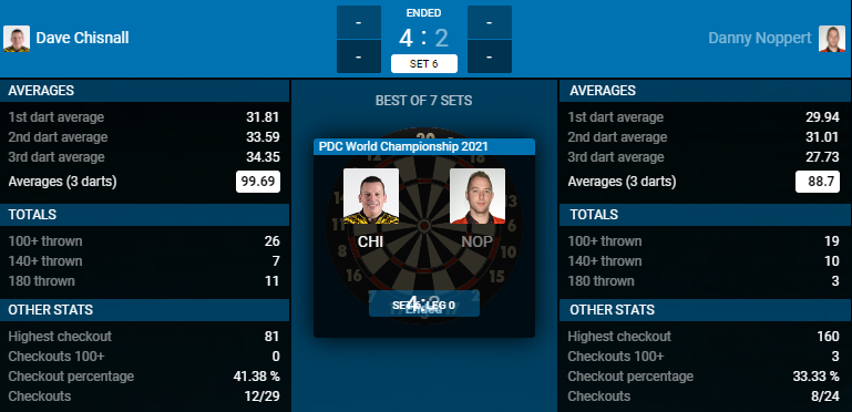 Dave Chisnall - Danny Noppert (Bron: PDC) Dave Chisnall - Danny Noppert (Bron: PDC)