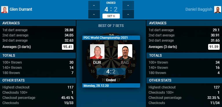 Glen Durrant - Danny Baggish (Bron: PDC)