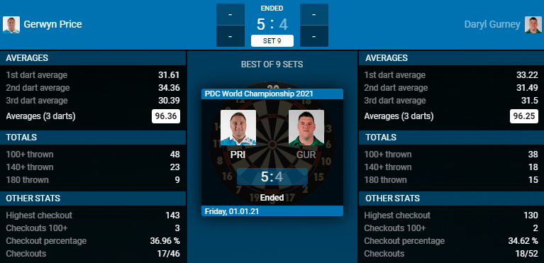 Gerwyn Price - Daryl Gurney (Bron: PDC) Gerwyn Price - Daryl Gurney (Bron: PDC)