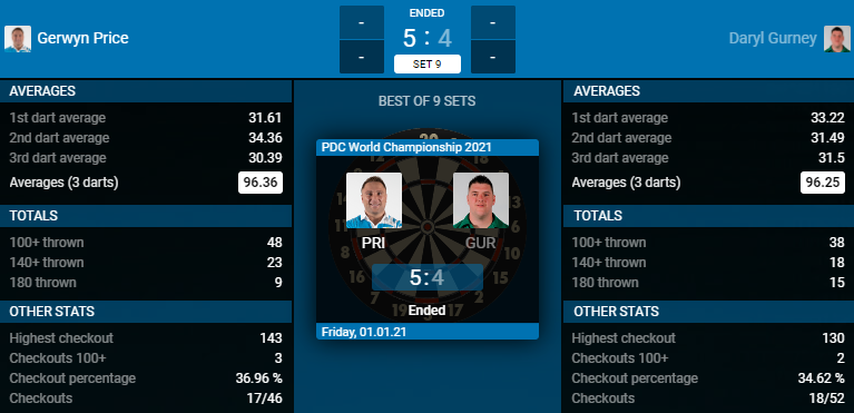 Gerwyn Price - Daryl Gurney (Bron: PDC)