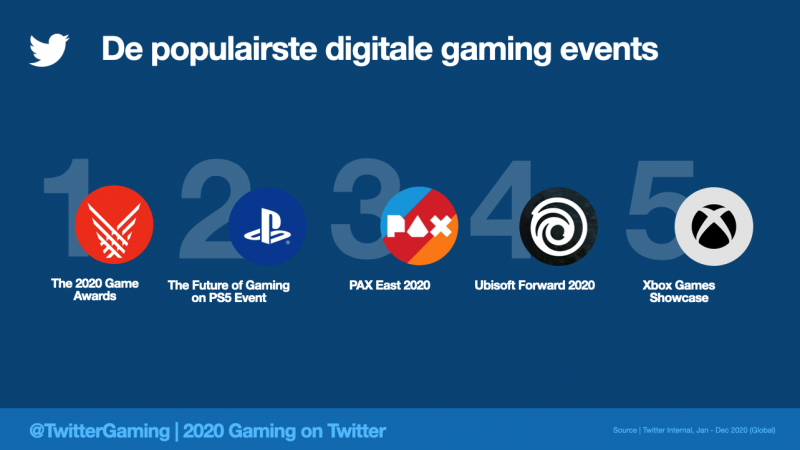 Meest besproken gaming events 2020 in NL (Foto: Twitter)