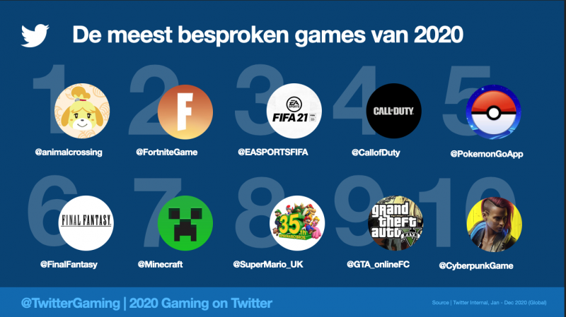 Meest besproken games 2020 in NL (Foto: Twitter)