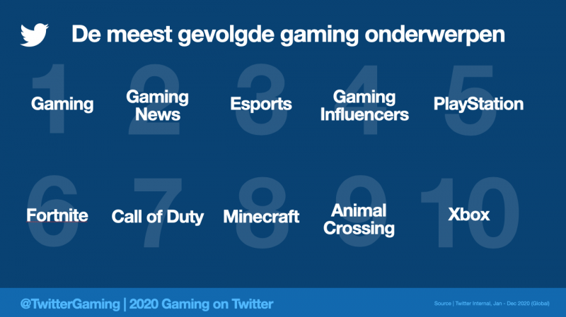 Meest gevolgde gaming onderwerpen 2020 in NL (Foto: Twitter)